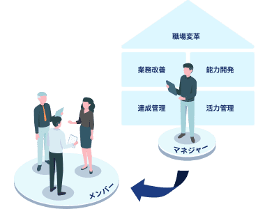 計画を確実に遂⾏できる組織図(職場変革・業務改善・能力開発・達成管理・活力管理)