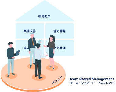 スピード感を持って変化に適応できる組織図(職場変革・業務改善・能力開発・達成管理・活力管理)Team Shared Management(チーム・シェアード・マネジメント)